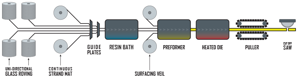 Pultruded Grating Manufacturing Process Diagram